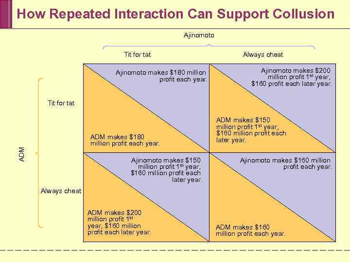 How Repeated Interaction Can Support Collusion Ajinomoto Tit for tat Ajinomoto makes $180 million