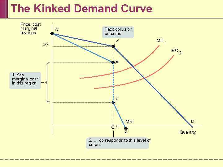 The Kinked Demand Curve Price, cost marginal revenue W Tacit collusion outcome MC P*