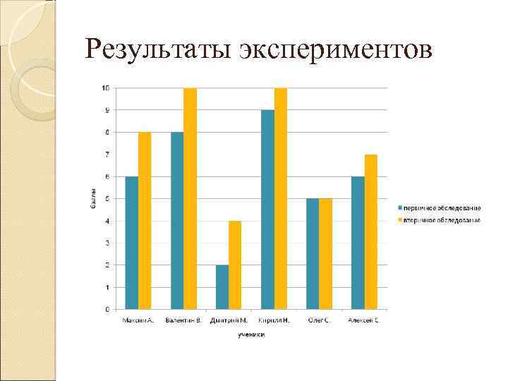 Результаты экспериментов 