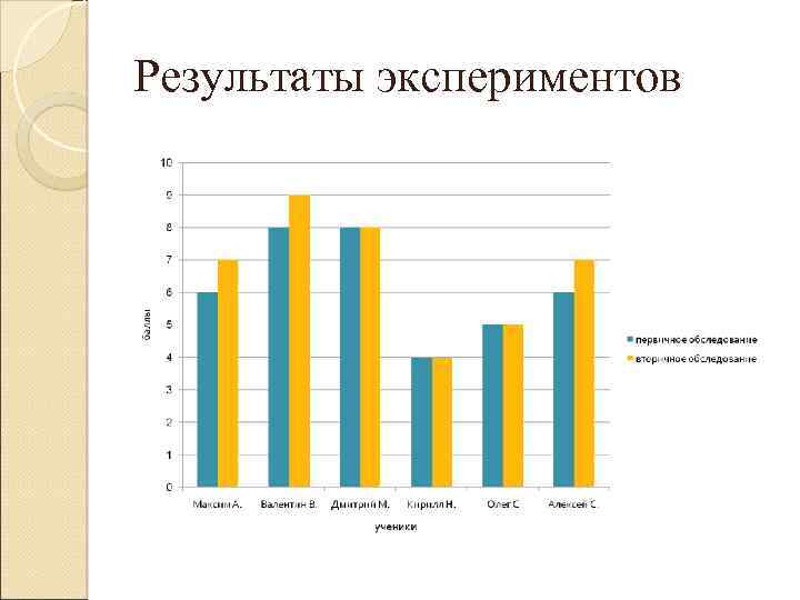 Результаты экспериментов 