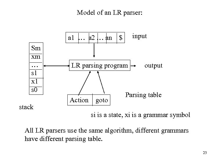Model of an LR parser: a 1 … a 2 … an Sm xm