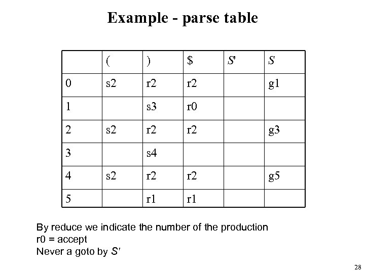 Example - parse table ( 0 ) $ s 2 r 2 s 3