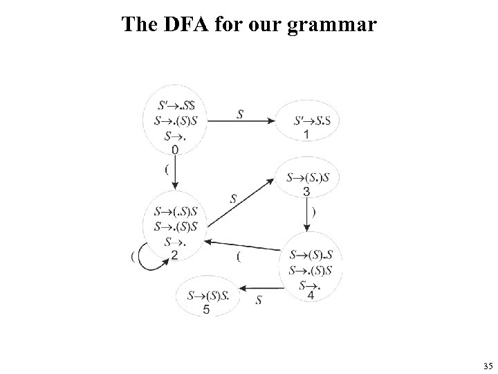 The DFA for our grammar 35 