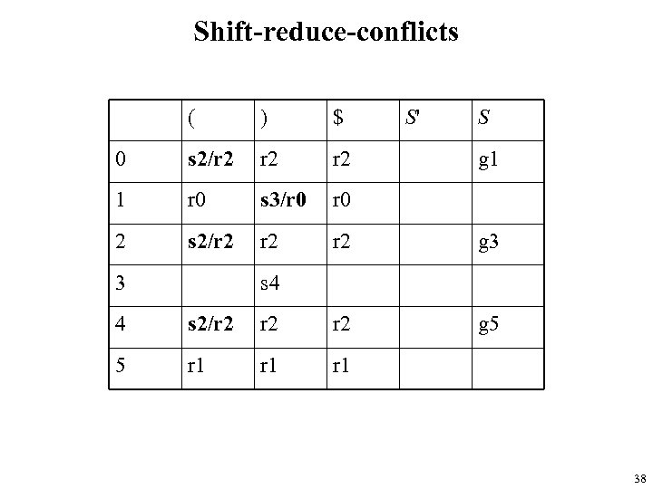Shift-reduce-conflicts ( ) $ 0 s 2/r 2 r 2 1 r 0 s