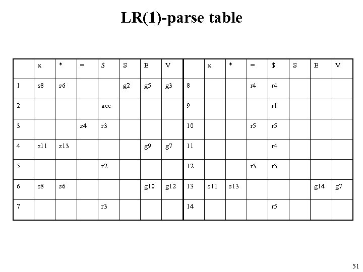 LR(1)-parse table x 1 * s 8 = s 6 s 4 s 11