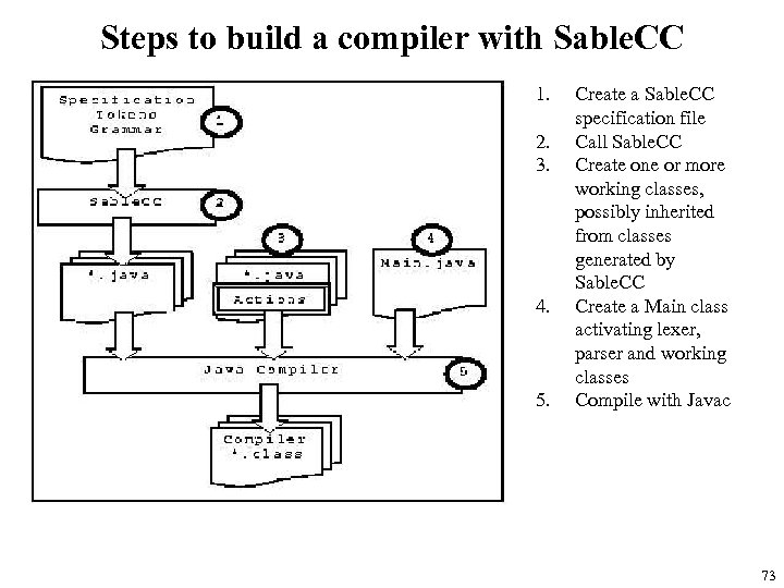 Steps to build a compiler with Sable. CC 1. 2. 3. 4. 5. Create
