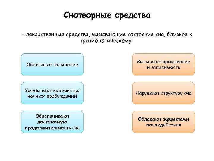 Снотворные средства - лекарственные средства, вызывающие состояние сна, близкое к физиологическому. Облегчают засыпание Вызывают