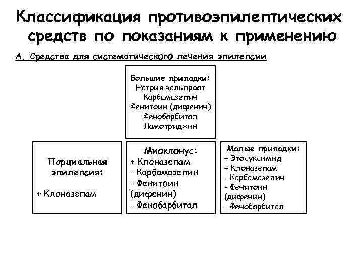 Классификация противоэпилептических средств по показаниям к применению А. Средства для систематического лечения эпилепсии Большие