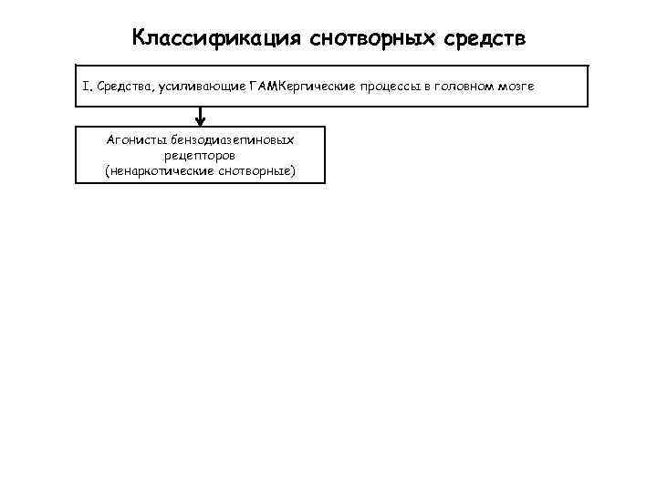 Классификация снотворных средств I. Средства, усиливающие ГАМКергические процессы в головном мозге Агонисты бензодиазепиновых рецепторов