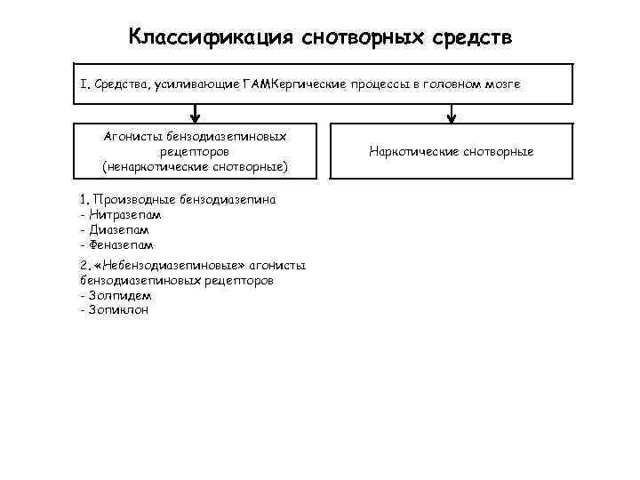 Классификация снотворных средств I. Средства, усиливающие ГАМКергические процессы в головном мозге Агонисты бензодиазепиновых рецепторов