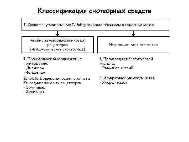 Классификация снотворных средств I. Средства, усиливающие ГАМКергические процессы в головном мозге Агонисты бензодиазепиновых рецепторов