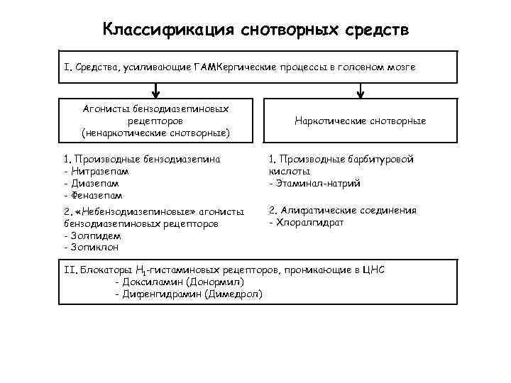 Классификация снотворных средств I. Средства, усиливающие ГАМКергические процессы в головном мозге Агонисты бензодиазепиновых рецепторов