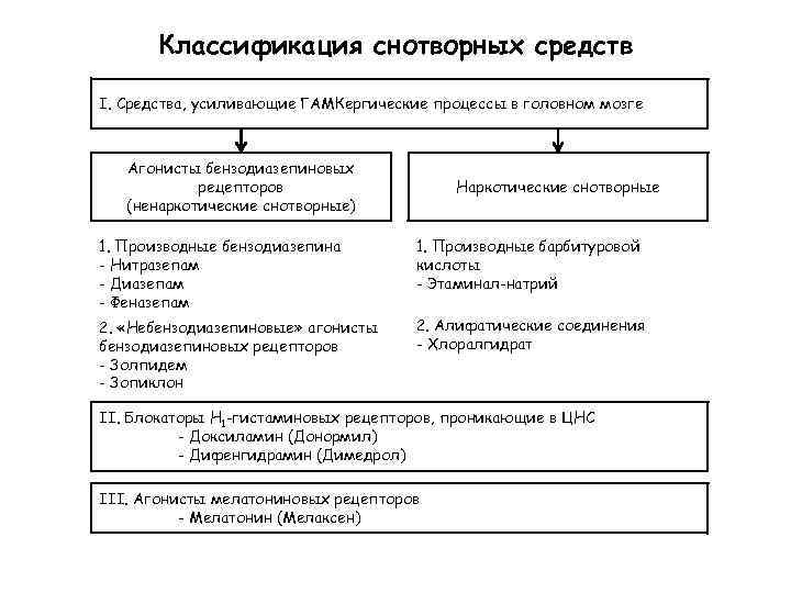 Классификация снотворных средств I. Средства, усиливающие ГАМКергические процессы в головном мозге Агонисты бензодиазепиновых рецепторов