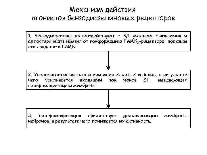 Механизм действия агонистов бензодиазепиновых рецепторов 1. Бензодиазепины взаимодействуют с БД участком связывания и аллостерически