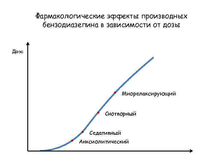 Фармакологические эффекты производных бензодиазепина в зависимости от дозы Доза • • Миорелаксирующий Снотворный Седативный