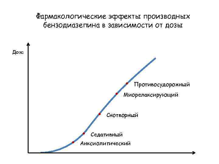 Фармакологические эффекты производных бензодиазепина в зависимости от дозы Доза • • • Противосудорожный Миорелаксирующий