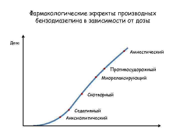 Фармакологические эффекты производных бензодиазепина в зависимости от дозы Доза • • • Амнестический Противосудорожный