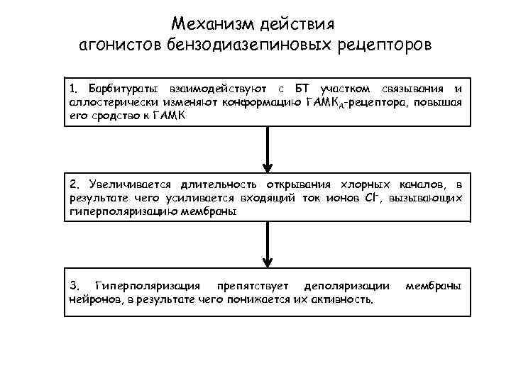 Механизм действия агонистов бензодиазепиновых рецепторов 1. Барбитураты взаимодействуют с БТ участком связывания и аллостерически