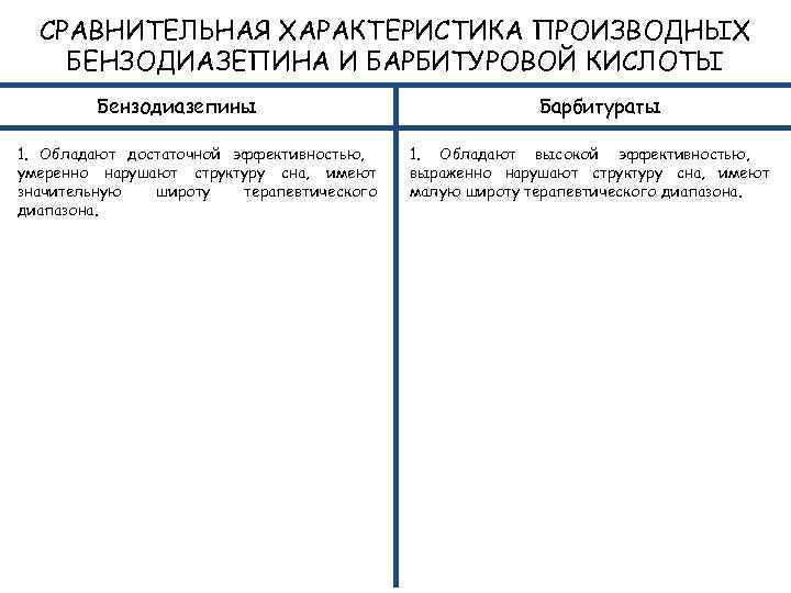 СРАВНИТЕЛЬНАЯ ХАРАКТЕРИСТИКА ПРОИЗВОДНЫХ БЕНЗОДИАЗЕПИНА И БАРБИТУРОВОЙ КИСЛОТЫ Бензодиазепины 1. Обладают достаточной эффективностью, умеренно нарушают