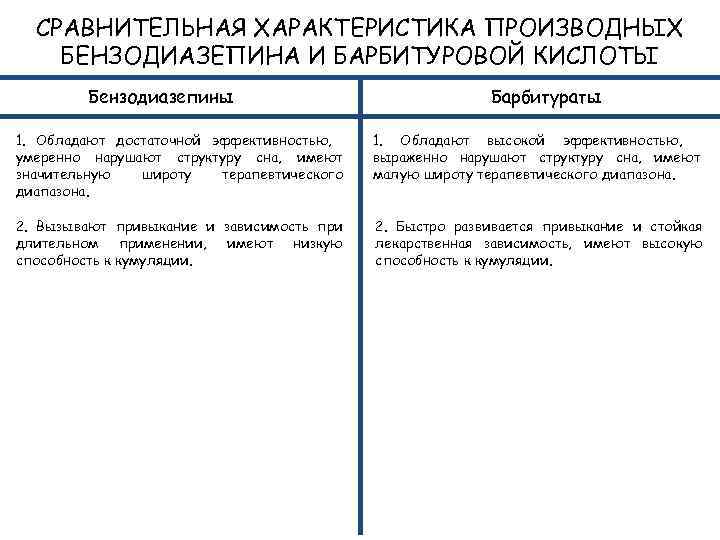 СРАВНИТЕЛЬНАЯ ХАРАКТЕРИСТИКА ПРОИЗВОДНЫХ БЕНЗОДИАЗЕПИНА И БАРБИТУРОВОЙ КИСЛОТЫ Бензодиазепины Барбитураты 1. Обладают достаточной эффективностью, умеренно