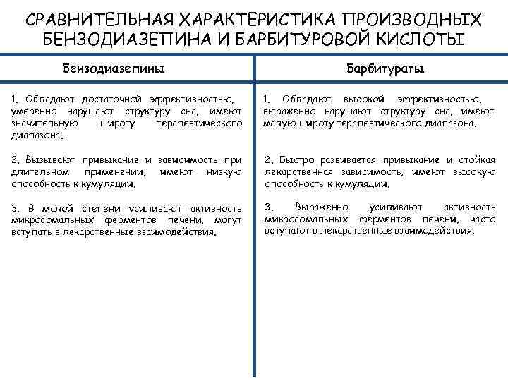 СРАВНИТЕЛЬНАЯ ХАРАКТЕРИСТИКА ПРОИЗВОДНЫХ БЕНЗОДИАЗЕПИНА И БАРБИТУРОВОЙ КИСЛОТЫ Бензодиазепины Барбитураты 1. Обладают достаточной эффективностью, умеренно