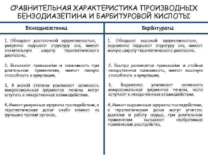 СРАВНИТЕЛЬНАЯ ХАРАКТЕРИСТИКА ПРОИЗВОДНЫХ БЕНЗОДИАЗЕПИНА И БАРБИТУРОВОЙ КИСЛОТЫ Бензодиазепины Барбитураты 1. Обладают достаточной эффективностью, умеренно