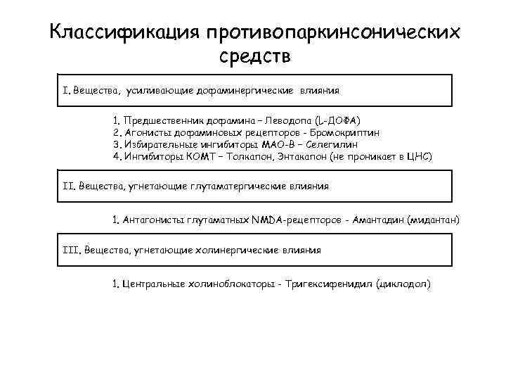 Классификация противопаркинсонических средств I. Вещества, усиливающие дофаминергические влияния 1. Предшественник дофамина – Леводопа (L-ДОФА)