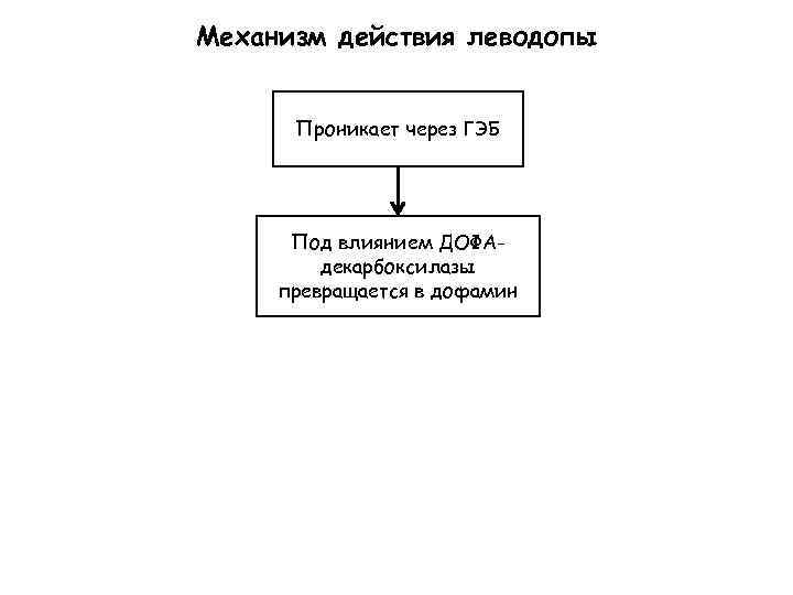 Механизм действия леводопы Проникает через ГЭБ Под влиянием ДОФАдекарбоксилазы превращается в дофамин 