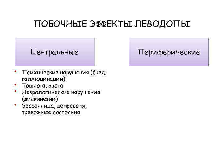 ПОБОЧНЫЕ ЭФФЕКТЫ ЛЕВОДОПЫ Центральные • • Психические нарушения (бред, галлюцинации) Тошнота, рвота Неврологические нарушения