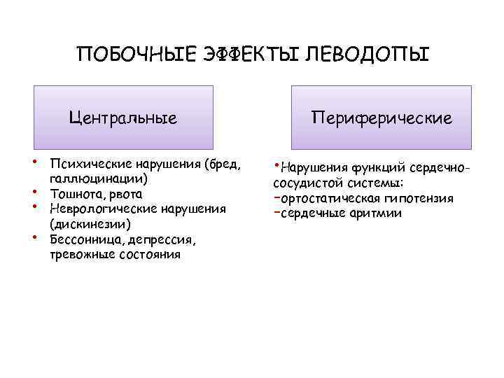 ПОБОЧНЫЕ ЭФФЕКТЫ ЛЕВОДОПЫ Центральные • • Психические нарушения (бред, галлюцинации) Тошнота, рвота Неврологические нарушения