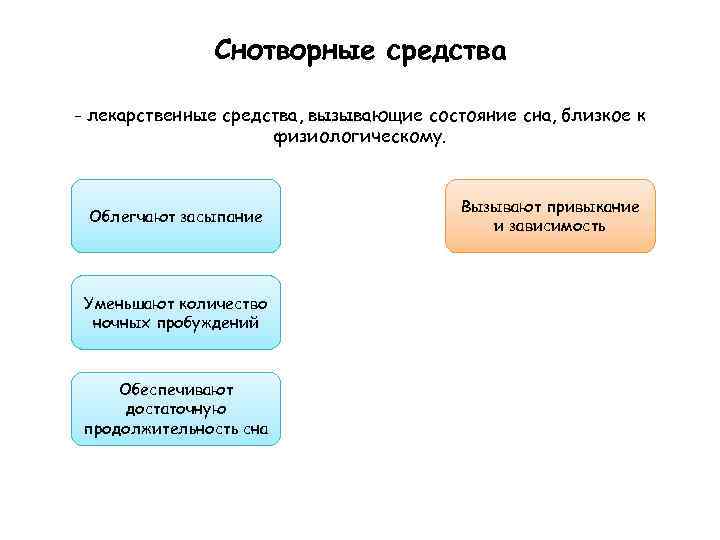 Снотворные средства - лекарственные средства, вызывающие состояние сна, близкое к физиологическому. Облегчают засыпание Уменьшают