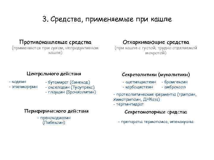 3. Средства, применяемые при кашле Противокашлевые средства (применяются при сухом, непродуктивном кашле) Центрального действия