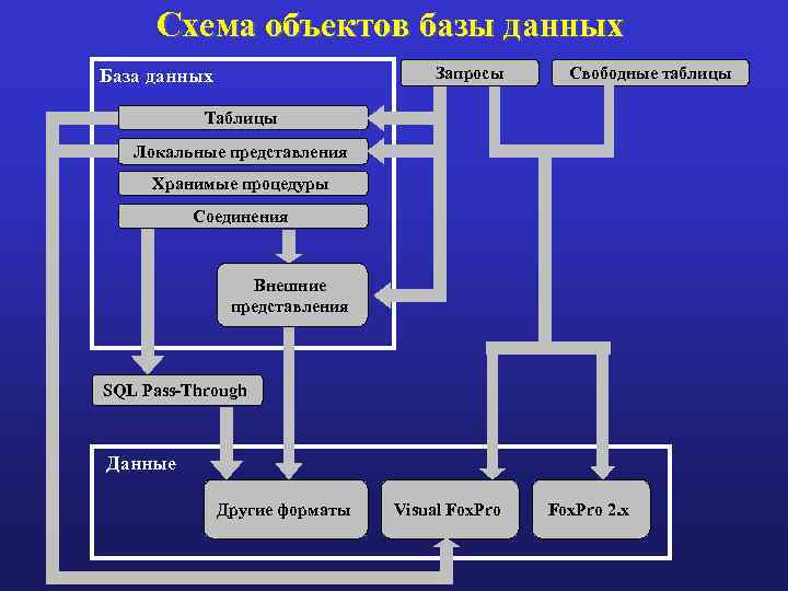 Схемы и объекты схемы данных