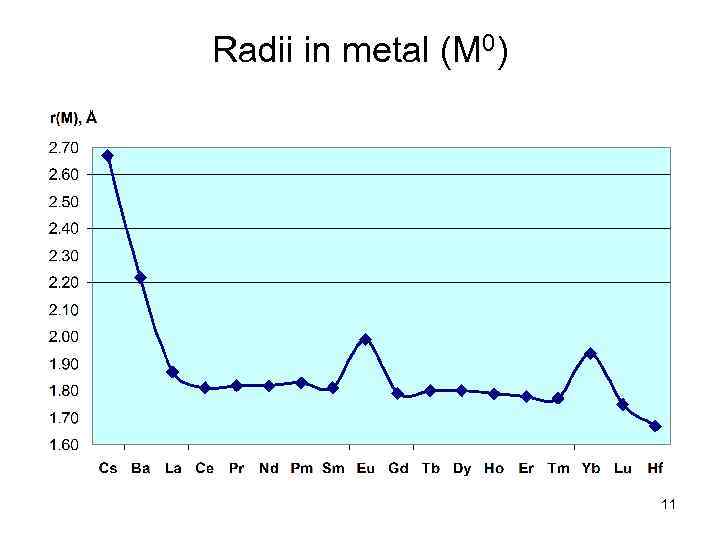 Radii in metal (M 0) 11 