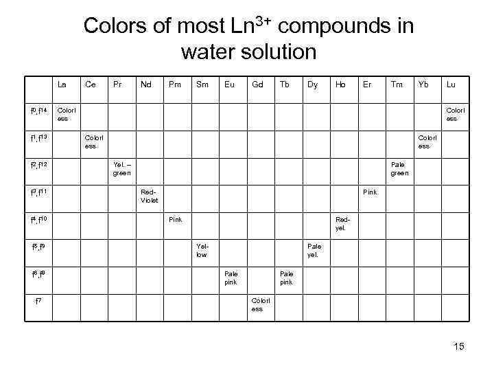 Colors of most Ln 3+ compounds in water solution La f 0, f 14