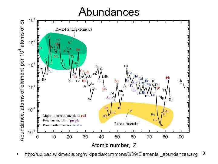 Abundances • http: //upload. wikimedia. org/wikipedia/commons/0/09/Elemental_abundances. svg 3 