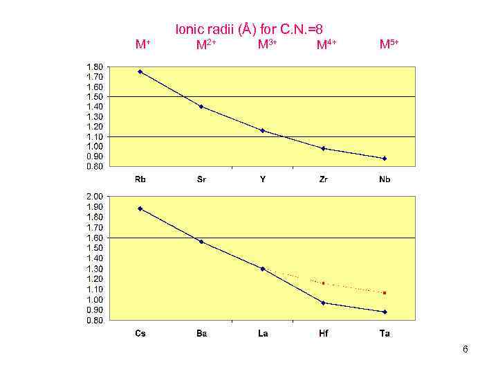 Ionic radii (Å) for C. N. =8 M+ M 2+ M 3+ M 4+