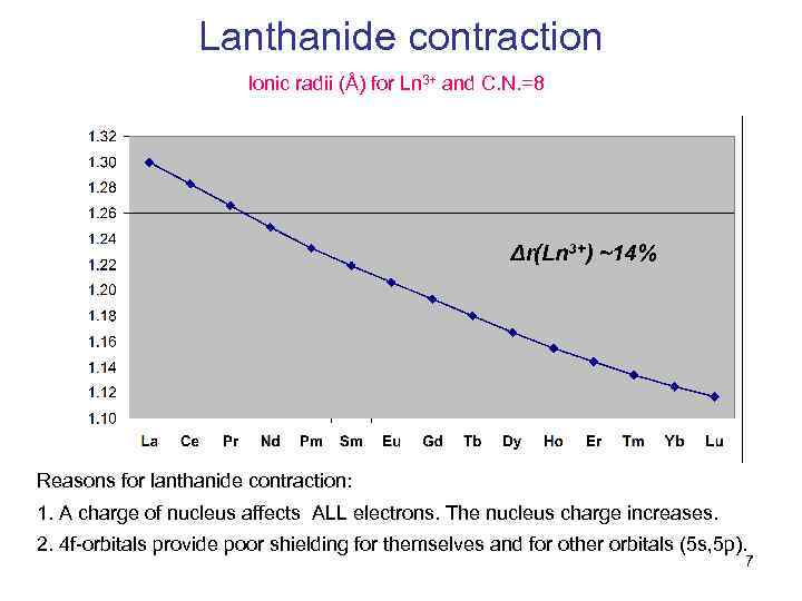 Introduction To Lanthanide Chemistry Dr Mikhail Minyaev