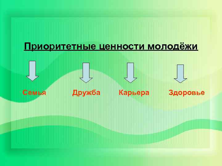 Приоритетные ценности молодёжи Семья Дружба Карьера Здоровье 