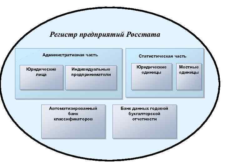 Регистр предприятий Росстата Административная часть Юридические лица Индивидуальные предприниматели Автоматизированный банк классификаторов Статистическая часть