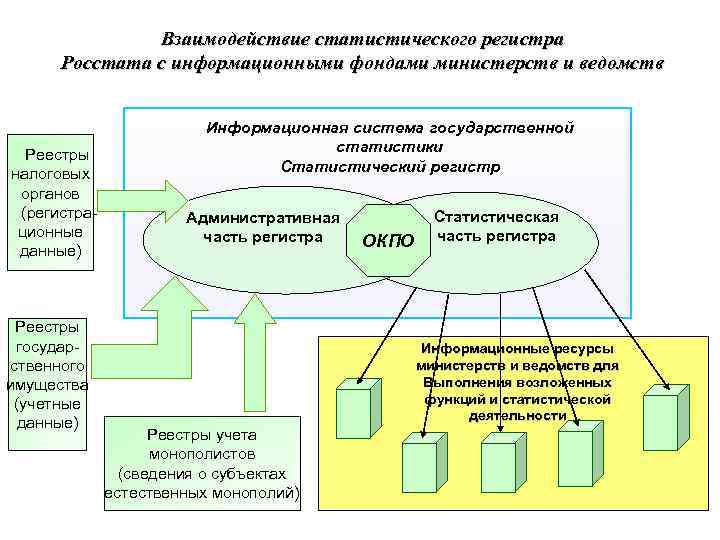 Взаимодействие статистического регистра Росстата с информационными фондами министерств и ведомств Реестры налоговых органов (регистрационные