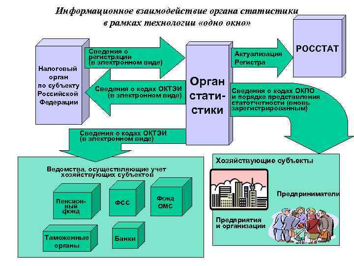 Информационное взаимодействие органа статистики в рамках технологии «одно окно» Сведения о регистрации (в электронном