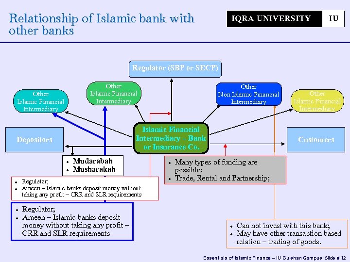 Relationship of Islamic bank with other banks Regulator (SBP or SECP) Other Islamic Financial