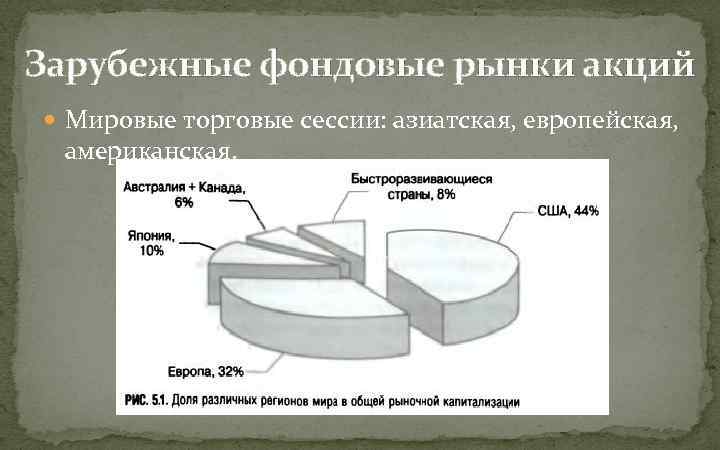 Зарубежные фондовые рынки акций Мировые торговые сессии: азиатская, европейская, американская. 