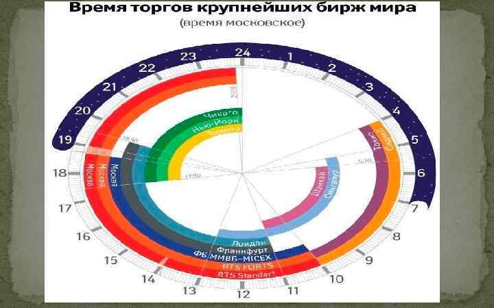 Когда открывается биржа. График открытия Бирж мира. Диаграмма работы Бирж. Время открытия Бирж по московскому времени. Открытие торговых Бирж.