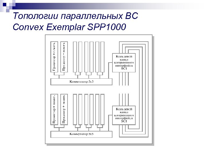 Топологии параллельных ВС Convex Exemplar SPP 1000 
