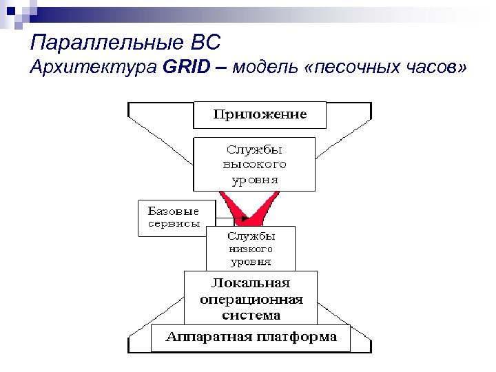 Параллельные ВС Архитектура GRID – модель «песочных часов» 