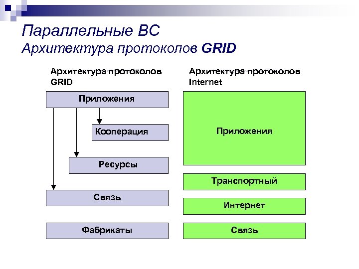 Параллельные ВС Архитектура протоколов GRID Архитектура протоколов Архитектурапротоколов GRID Архитектура протоколов Интернет Архитектура протоколов