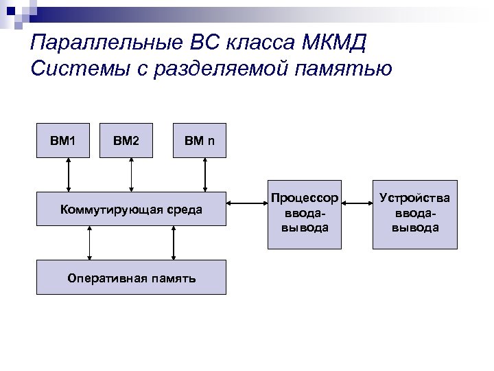 Параллельные ВС класса МКМД Системы с разделяемой памятью ВМ 1 ВМ 2 ВМ n