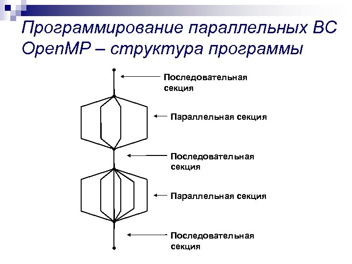 Программирование параллельных ВС Open. MP – структура программы Последовательная секция Параллельная секция Последовательная секция